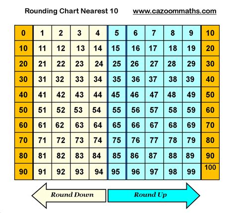 Rounding Chart Printable